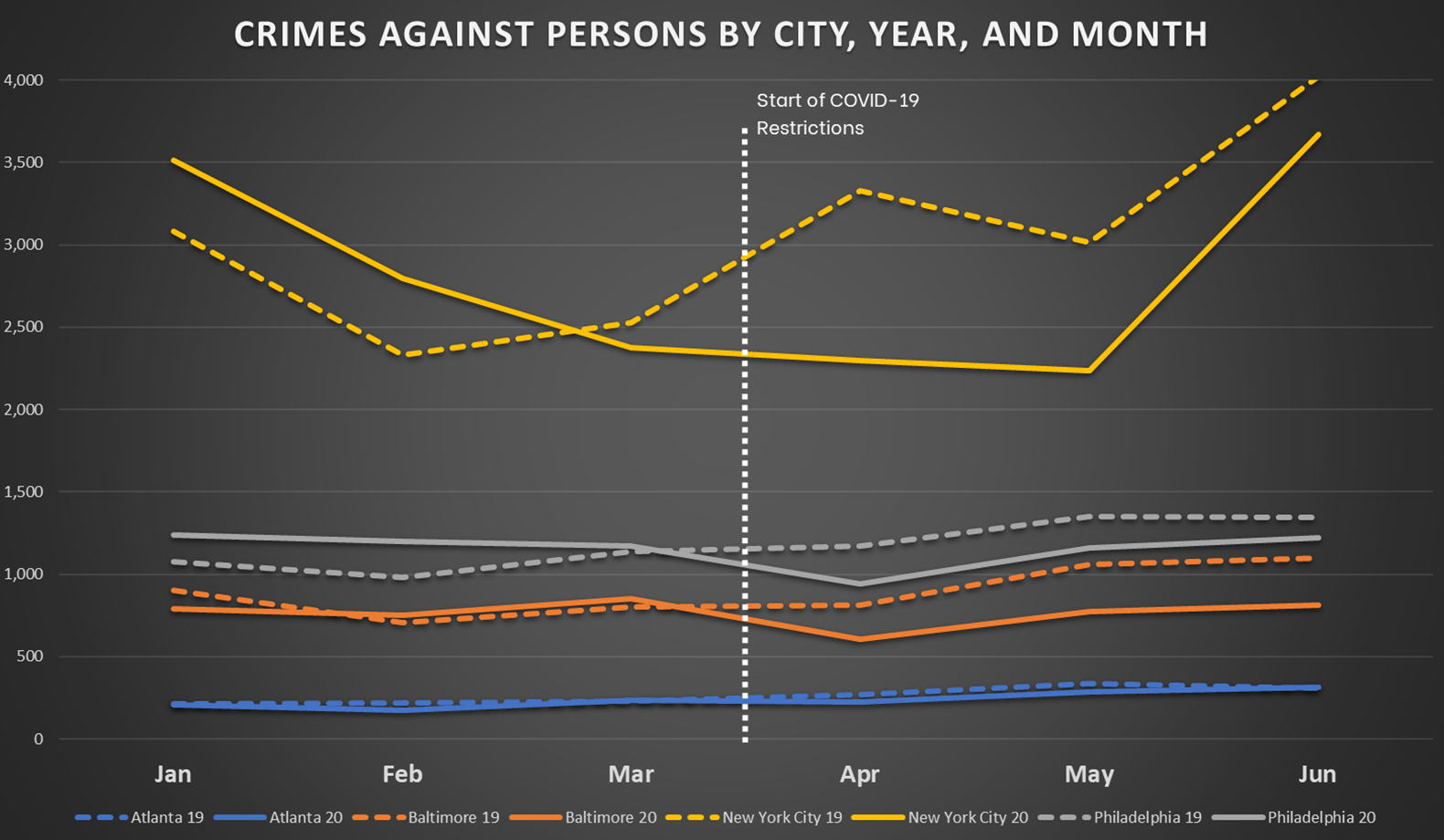 Crimes Against Persons by City, Year, and Month for Eastern Cities