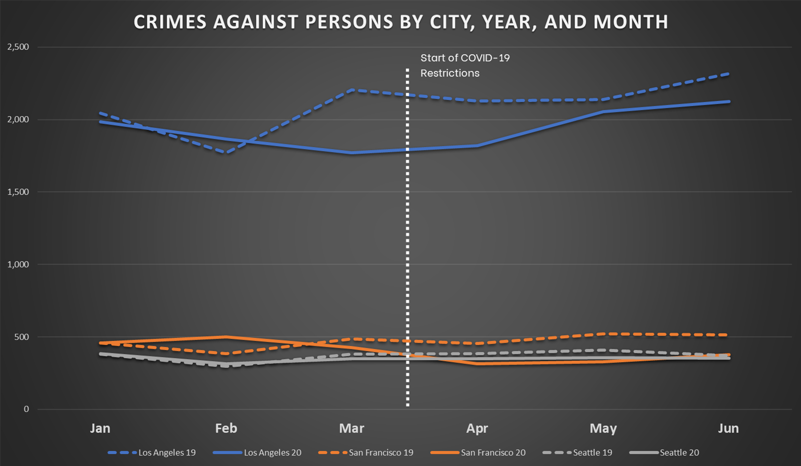Crimes Against Persons by City, Year, and Month for Western Cities