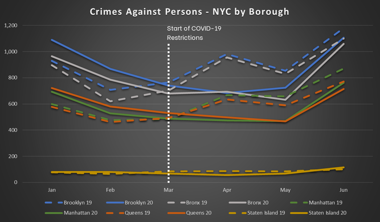 An Analysis of NYC Crime Trends from JanuaryJune 2020 by CAP Index