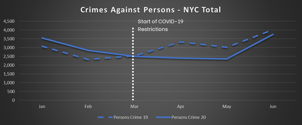 An Analysis Of NYC Crime Trends From January June 2020 By CAP Index   NYC Crime Trends Crimes Against Persons Total 