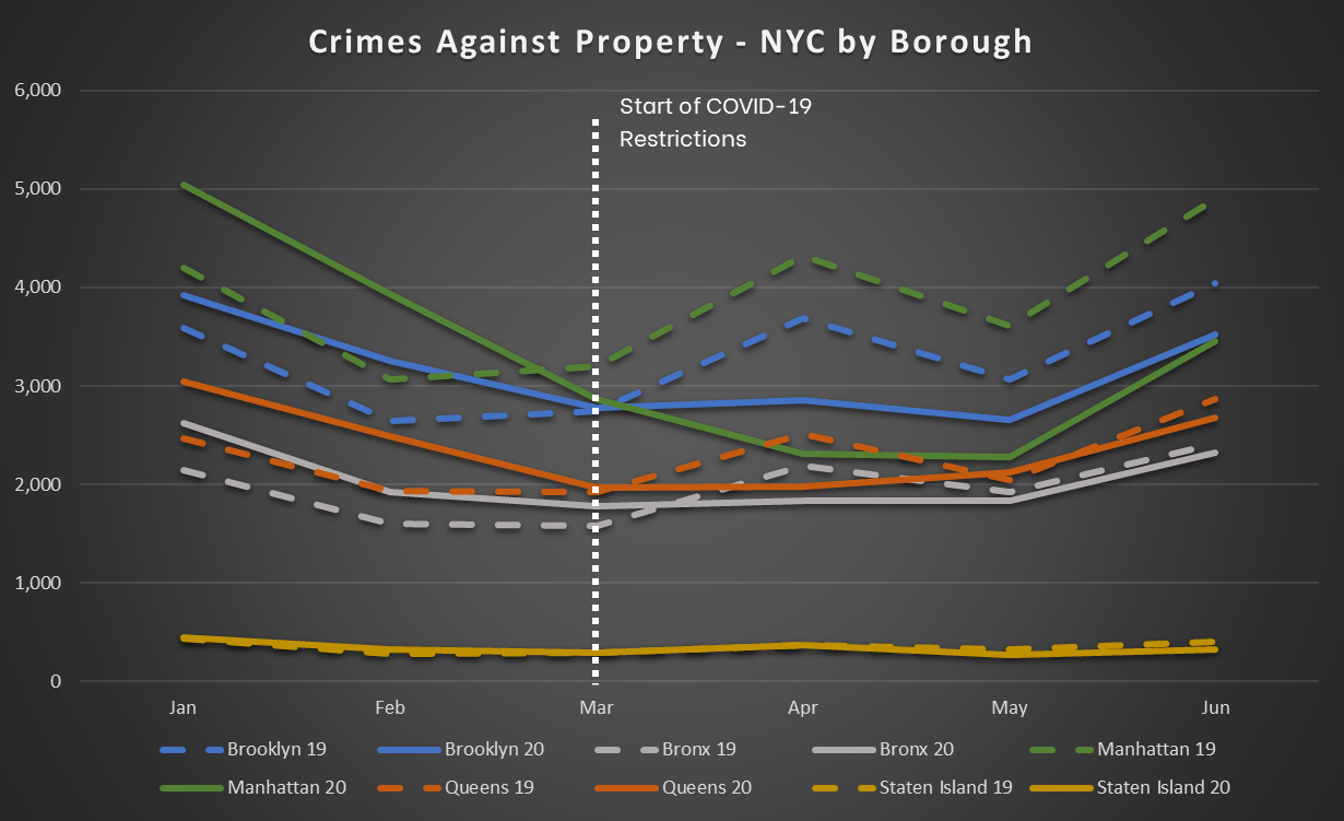 an-analysis-of-nyc-crime-trends-from-january-june-2020-by-cap-index