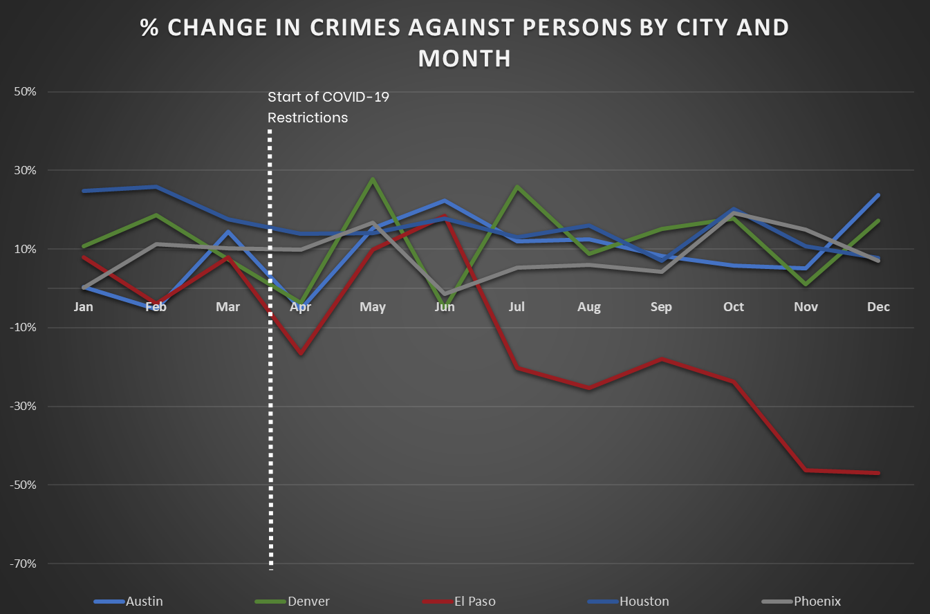 Mountain and South Central Cities - Change in Crimes Against Persons