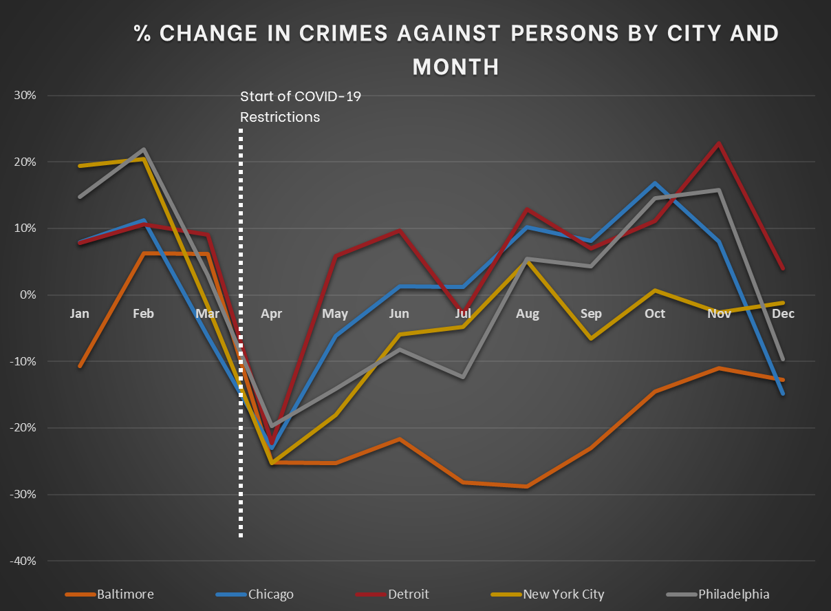 Northeast and Midwest - Change in Crimes Against Persons