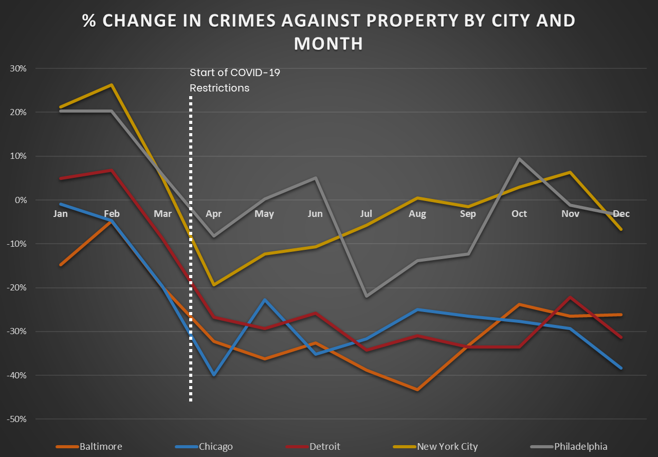 Northeast and Midwest - Change in Crimes Against Property