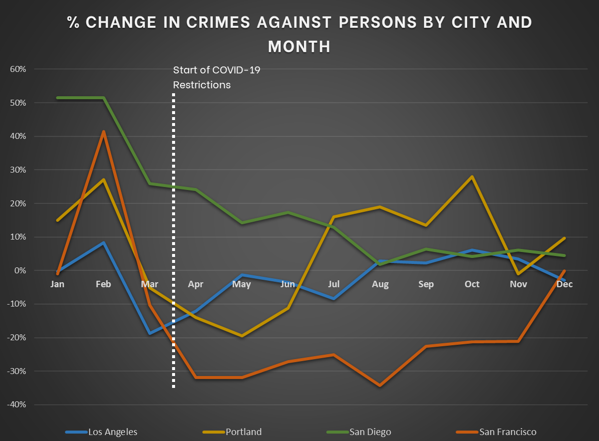 Pacific Cities - Change in Crimes Against Persons