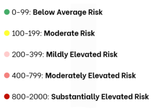 CAP Index Risk Categories